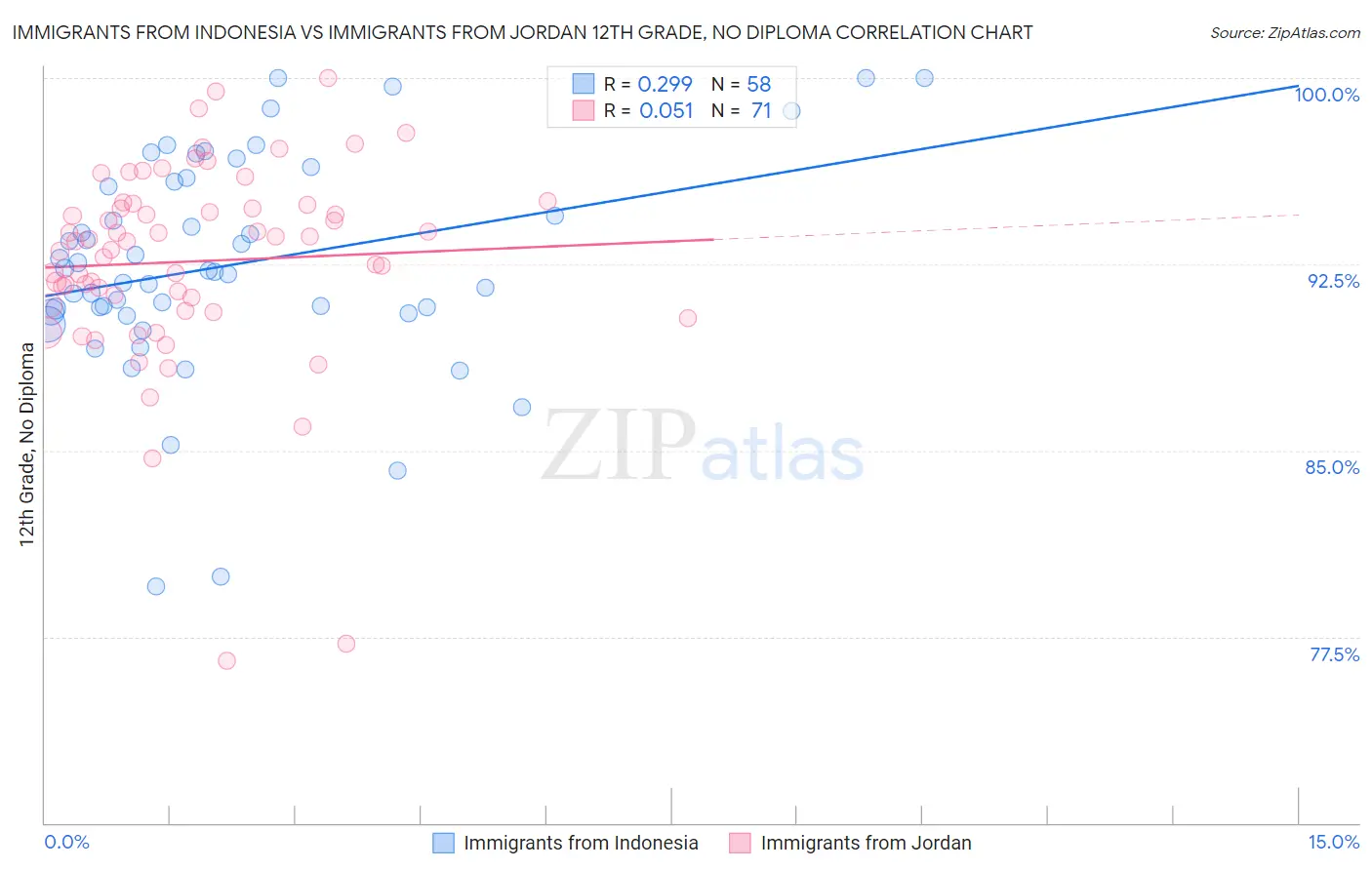 Immigrants from Indonesia vs Immigrants from Jordan 12th Grade, No Diploma