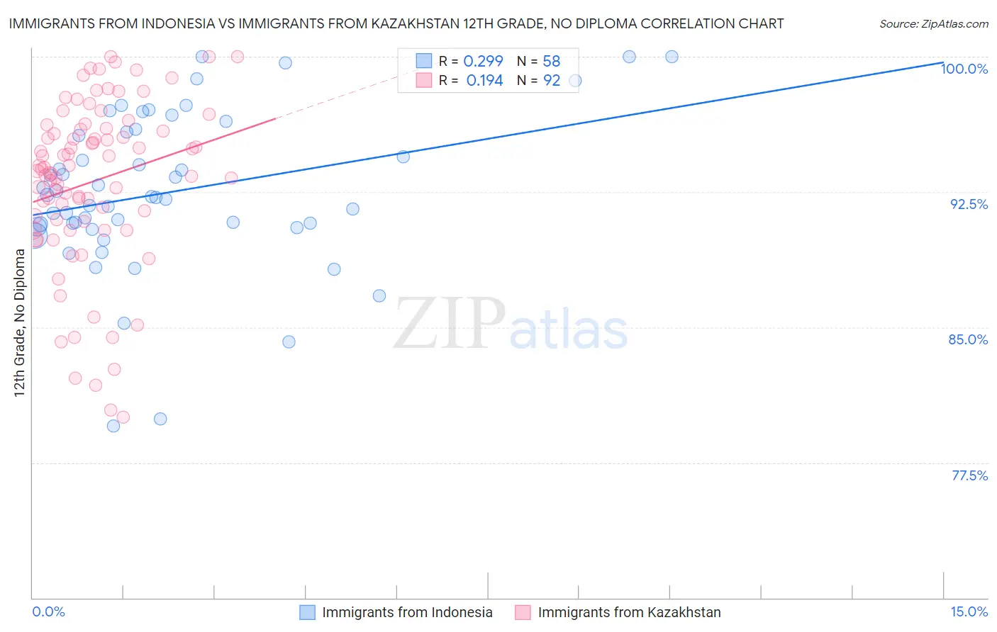 Immigrants from Indonesia vs Immigrants from Kazakhstan 12th Grade, No Diploma