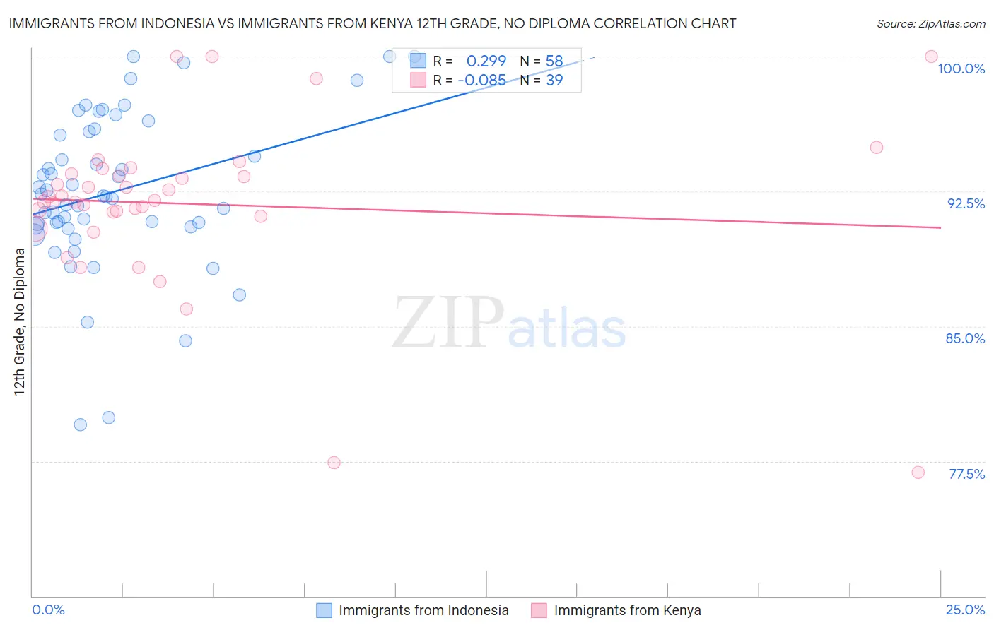 Immigrants from Indonesia vs Immigrants from Kenya 12th Grade, No Diploma