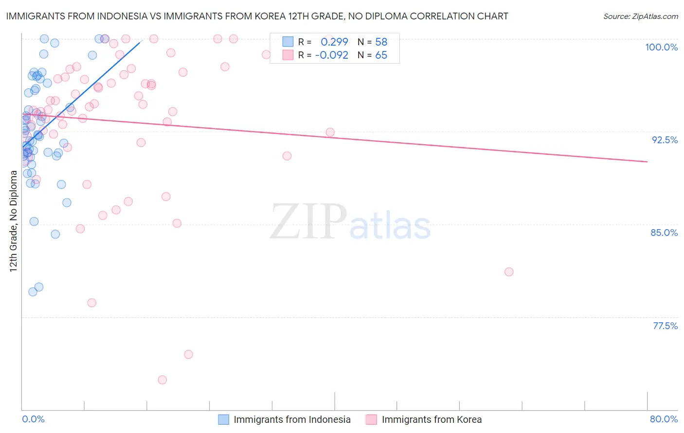 Immigrants from Indonesia vs Immigrants from Korea 12th Grade, No Diploma
