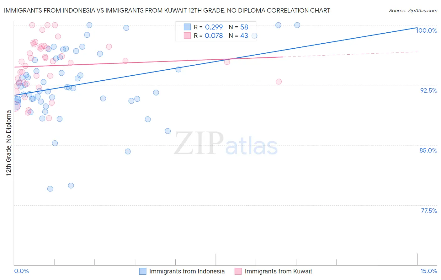 Immigrants from Indonesia vs Immigrants from Kuwait 12th Grade, No Diploma