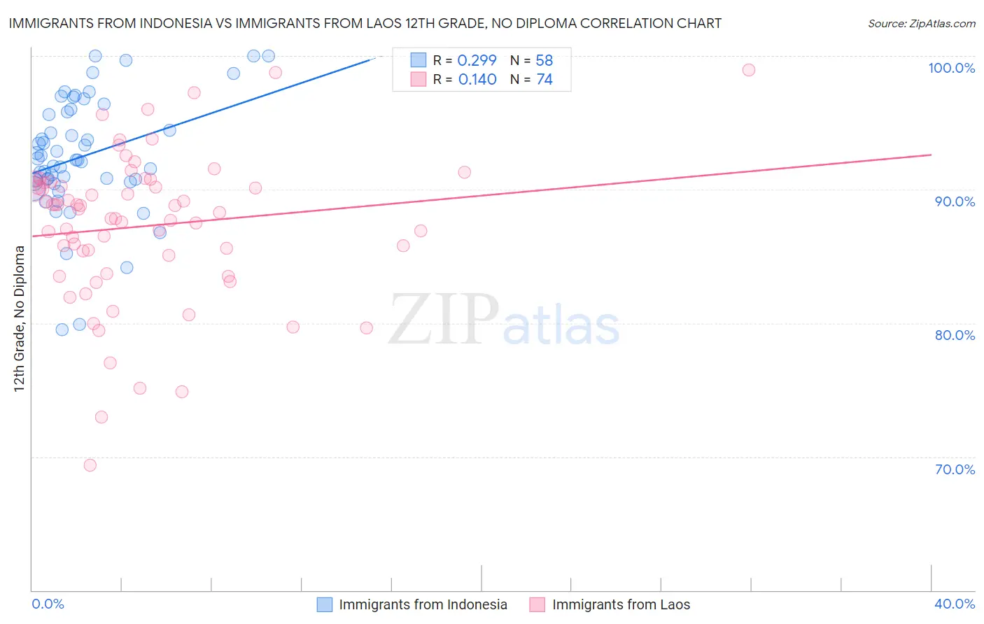 Immigrants from Indonesia vs Immigrants from Laos 12th Grade, No Diploma