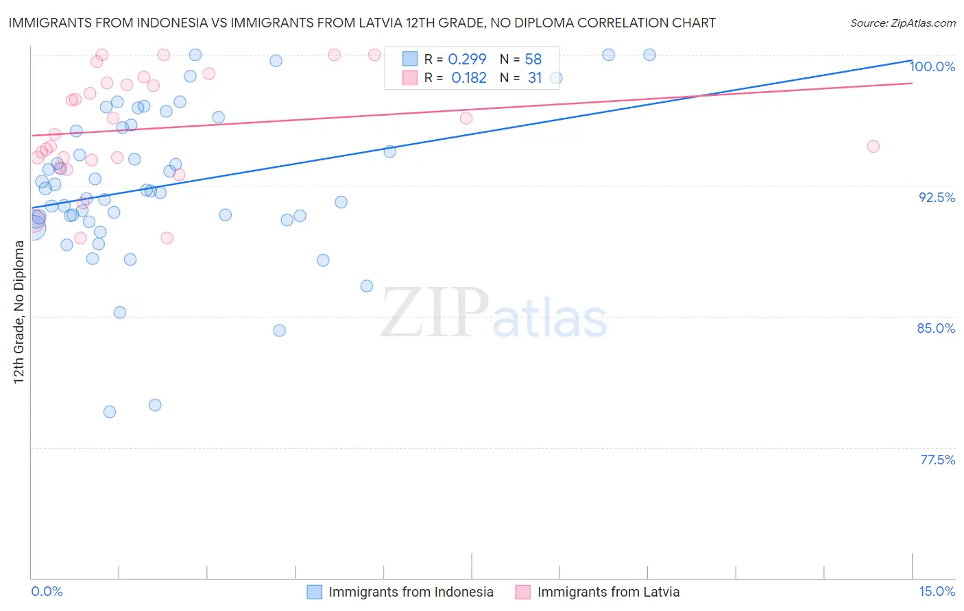 Immigrants from Indonesia vs Immigrants from Latvia 12th Grade, No Diploma