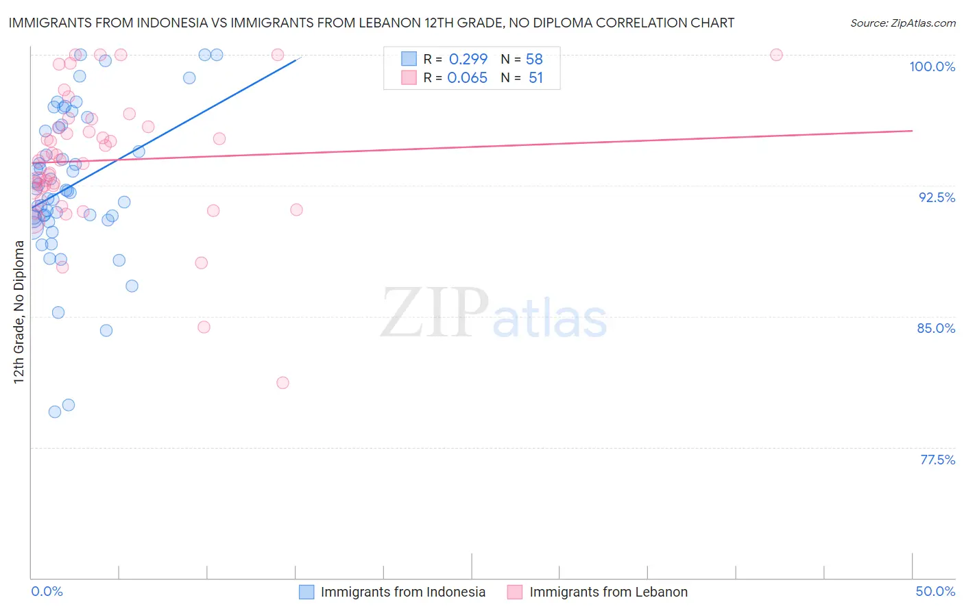 Immigrants from Indonesia vs Immigrants from Lebanon 12th Grade, No Diploma