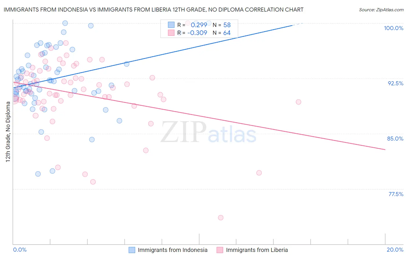Immigrants from Indonesia vs Immigrants from Liberia 12th Grade, No Diploma