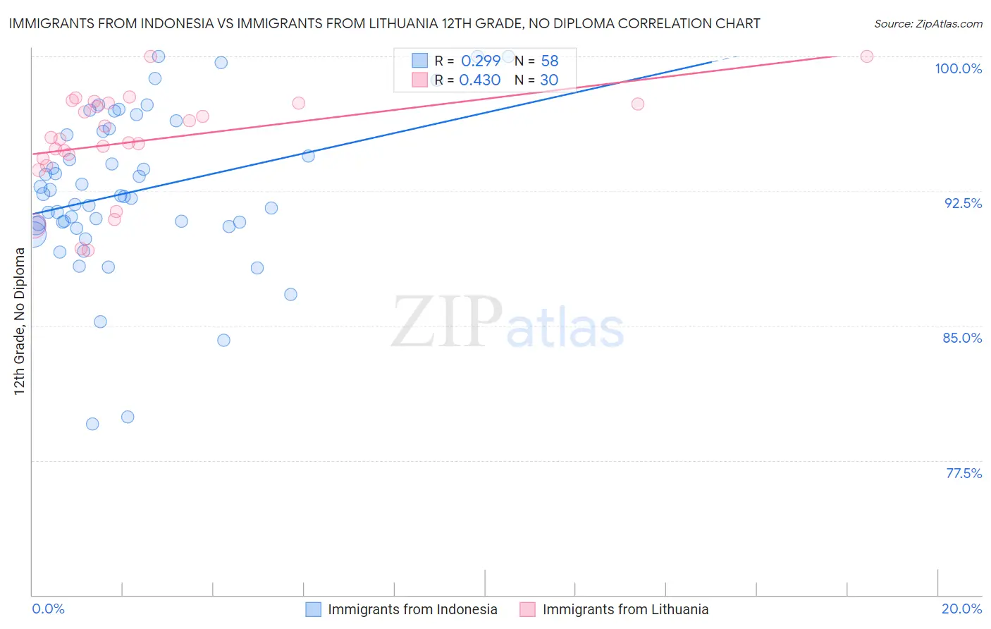 Immigrants from Indonesia vs Immigrants from Lithuania 12th Grade, No Diploma