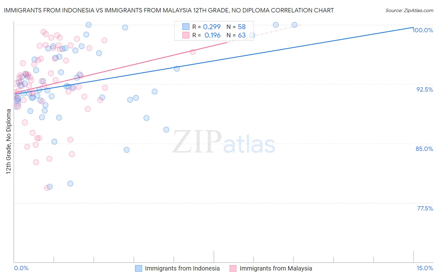 Immigrants from Indonesia vs Immigrants from Malaysia 12th Grade, No Diploma