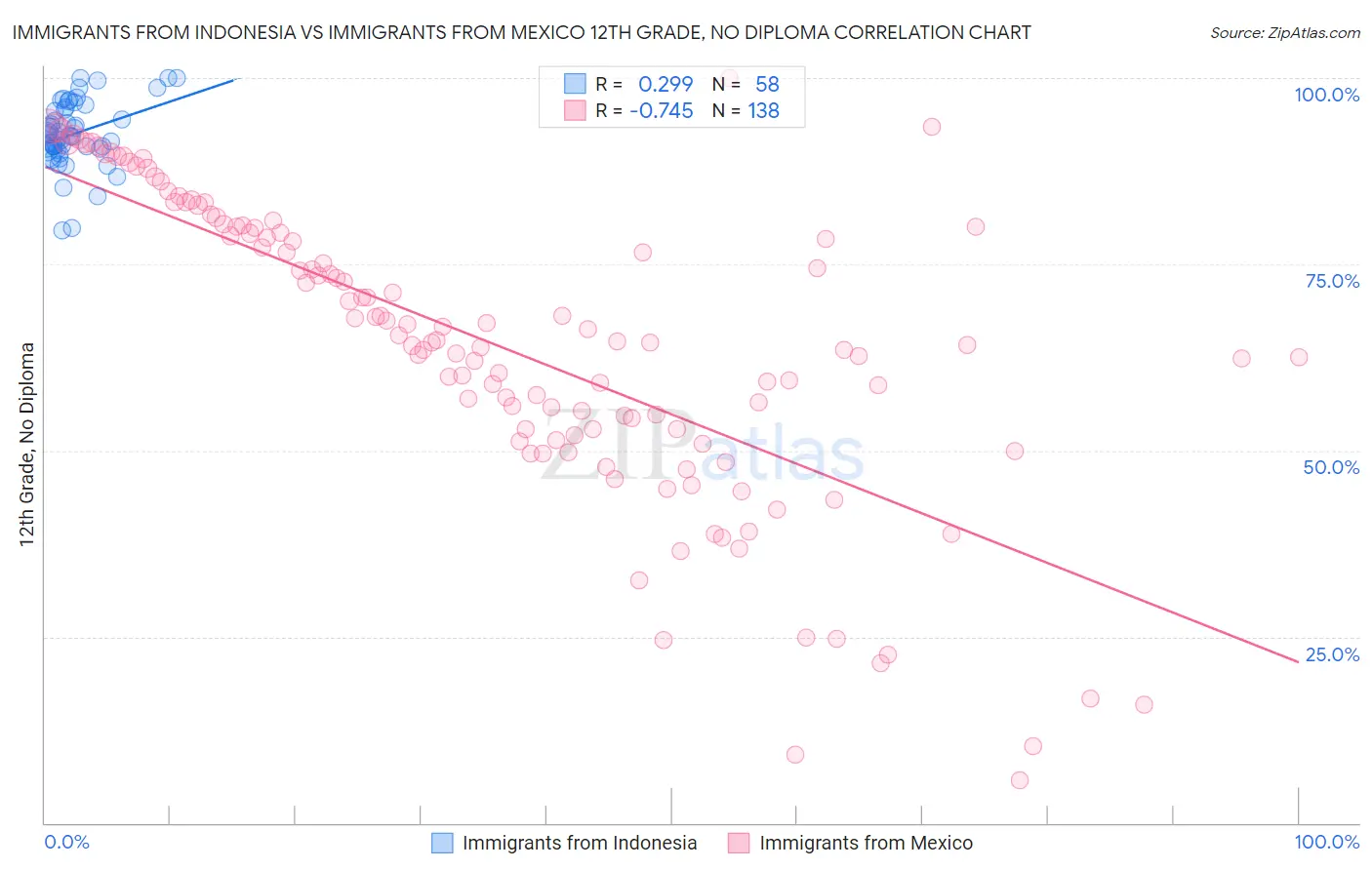 Immigrants from Indonesia vs Immigrants from Mexico 12th Grade, No Diploma