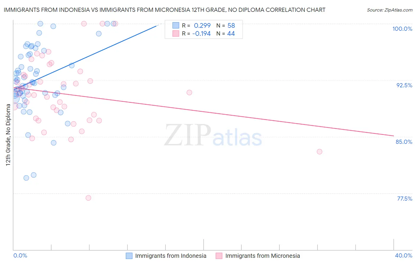 Immigrants from Indonesia vs Immigrants from Micronesia 12th Grade, No Diploma