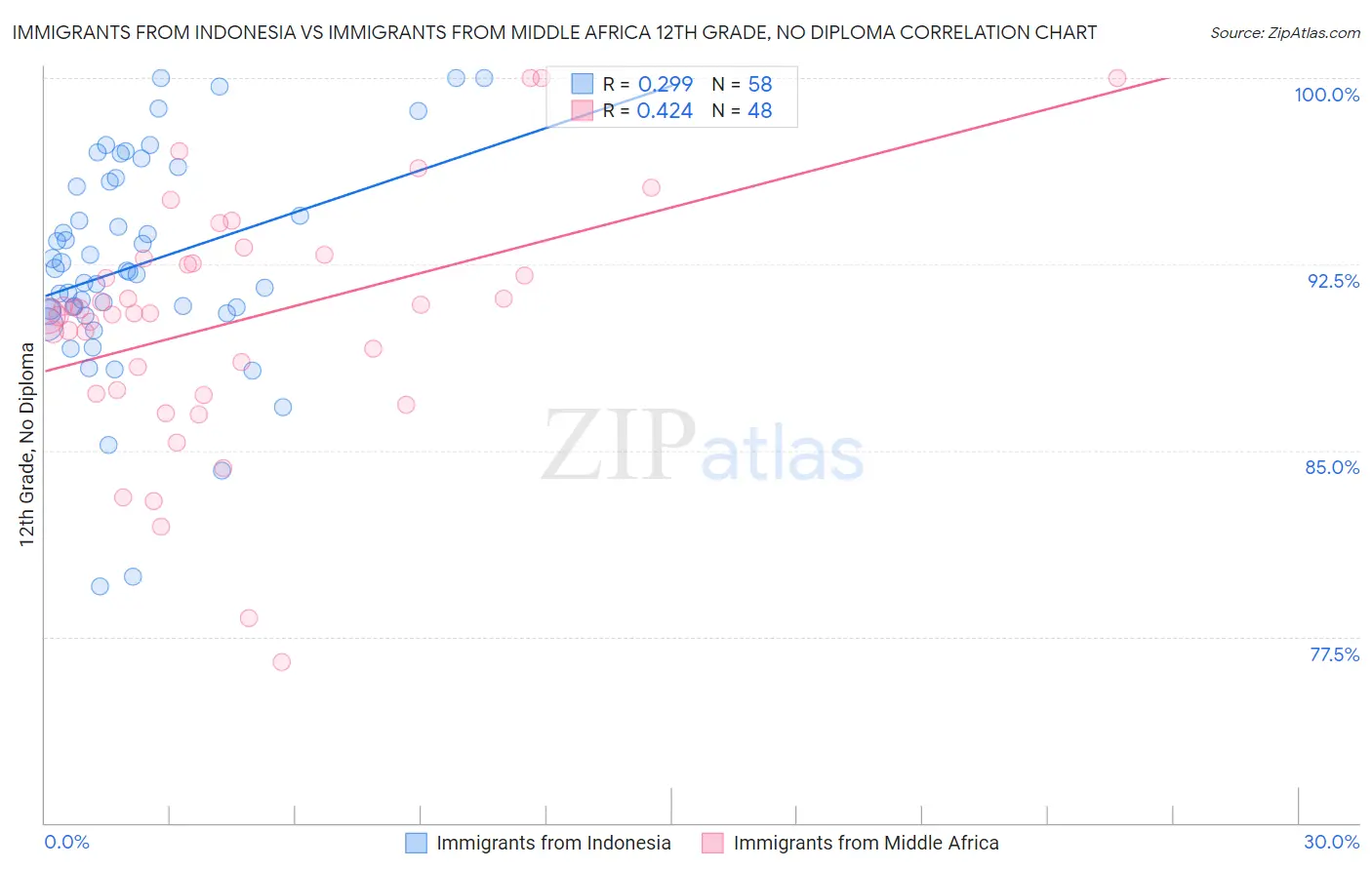 Immigrants from Indonesia vs Immigrants from Middle Africa 12th Grade, No Diploma