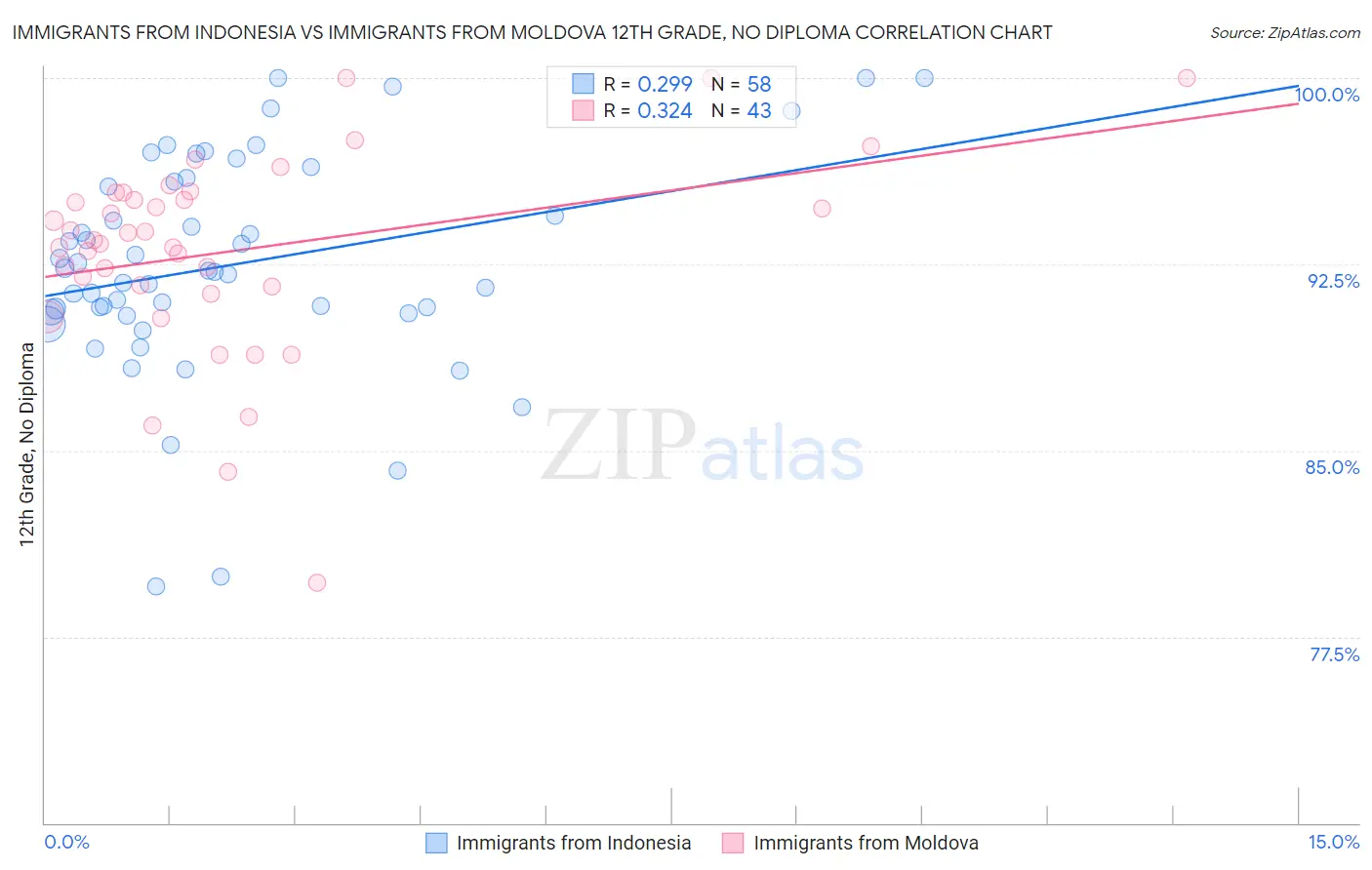 Immigrants from Indonesia vs Immigrants from Moldova 12th Grade, No Diploma
