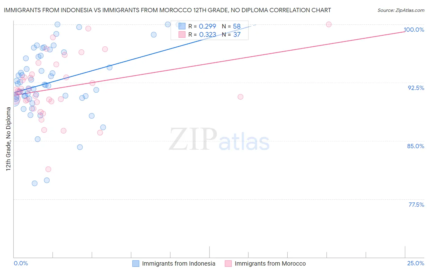 Immigrants from Indonesia vs Immigrants from Morocco 12th Grade, No Diploma