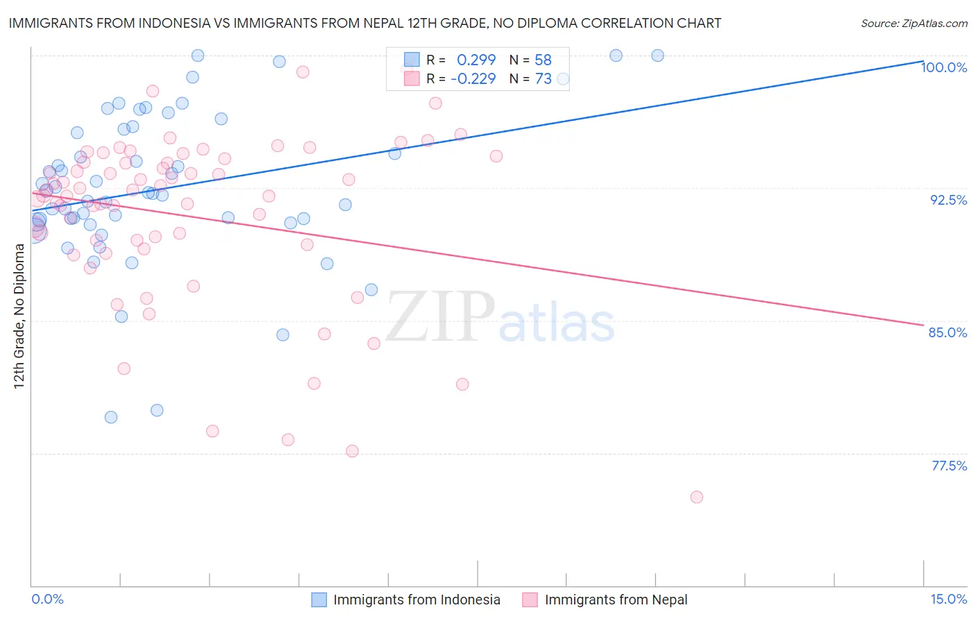 Immigrants from Indonesia vs Immigrants from Nepal 12th Grade, No Diploma