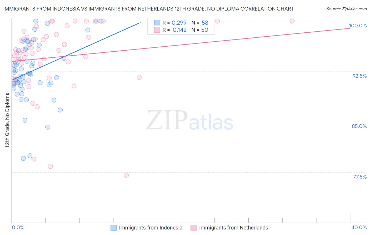 Immigrants from Indonesia vs Immigrants from Netherlands 12th Grade, No Diploma
