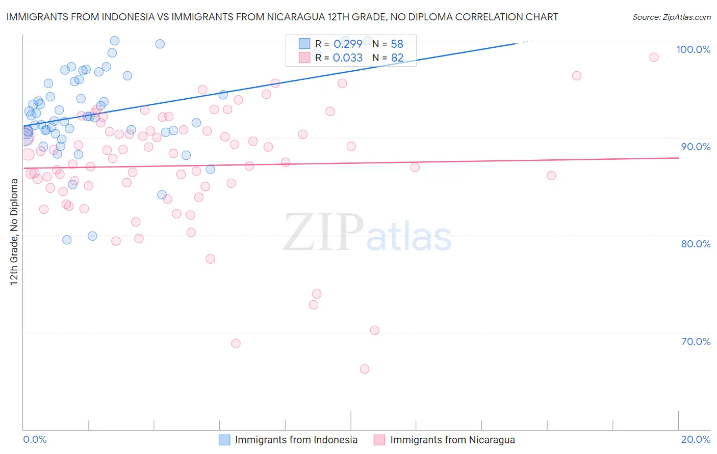 Immigrants from Indonesia vs Immigrants from Nicaragua 12th Grade, No Diploma