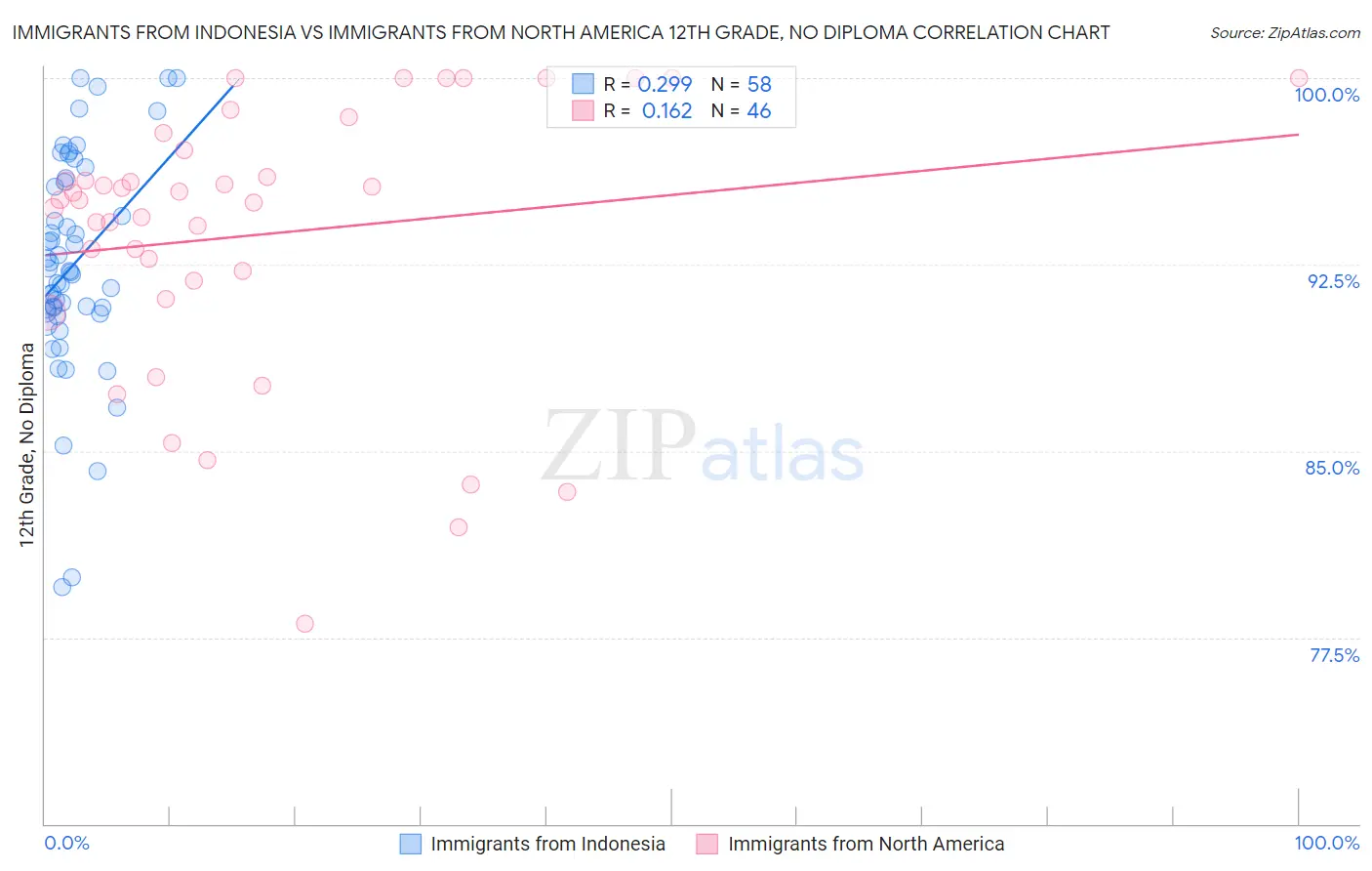 Immigrants from Indonesia vs Immigrants from North America 12th Grade, No Diploma