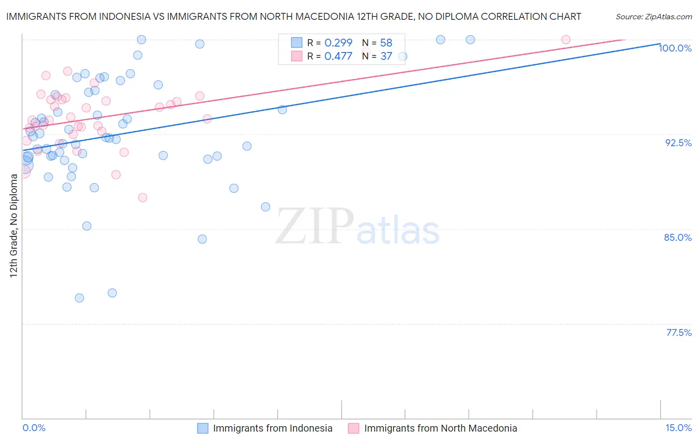 Immigrants from Indonesia vs Immigrants from North Macedonia 12th Grade, No Diploma