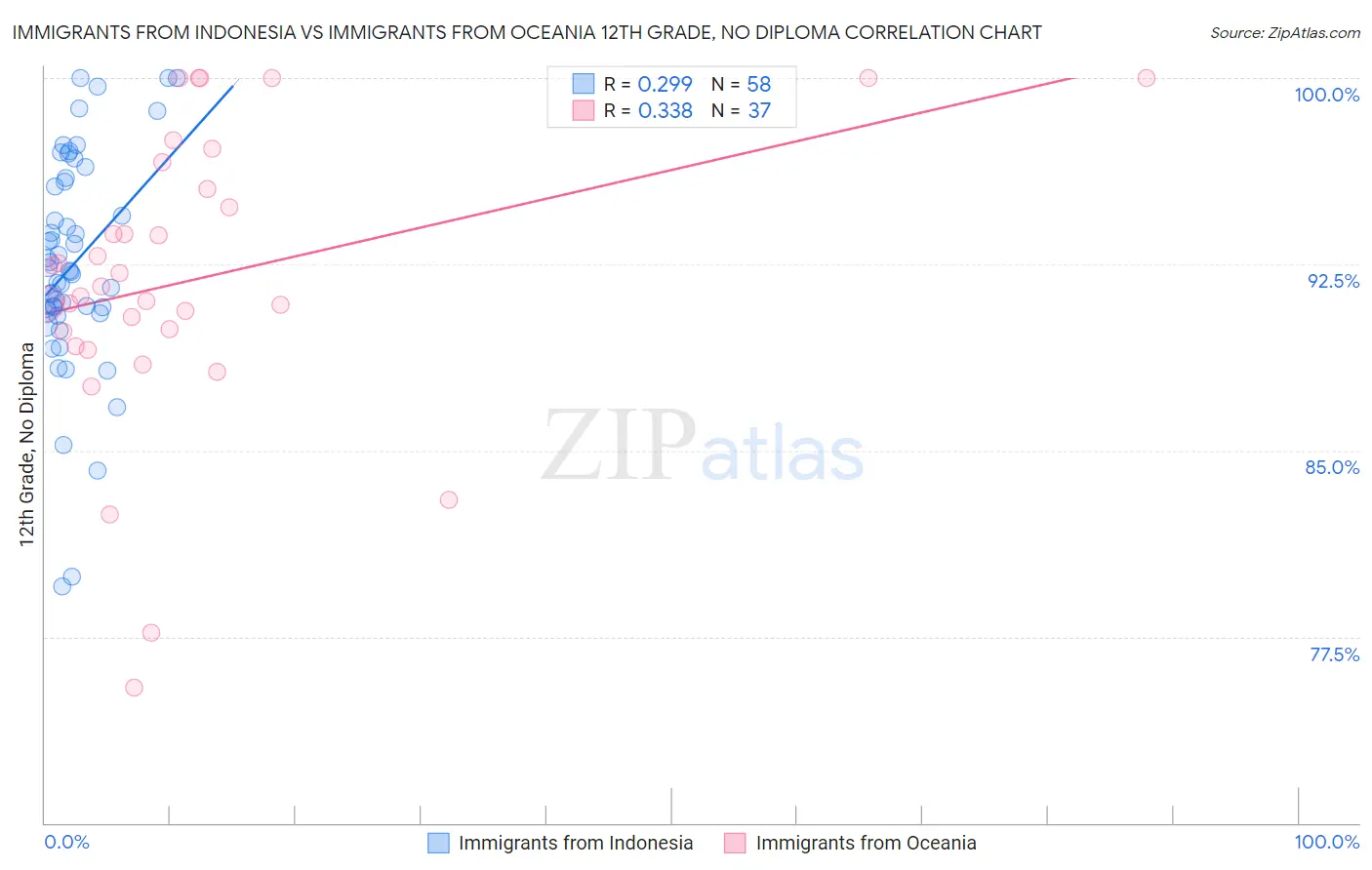 Immigrants from Indonesia vs Immigrants from Oceania 12th Grade, No Diploma