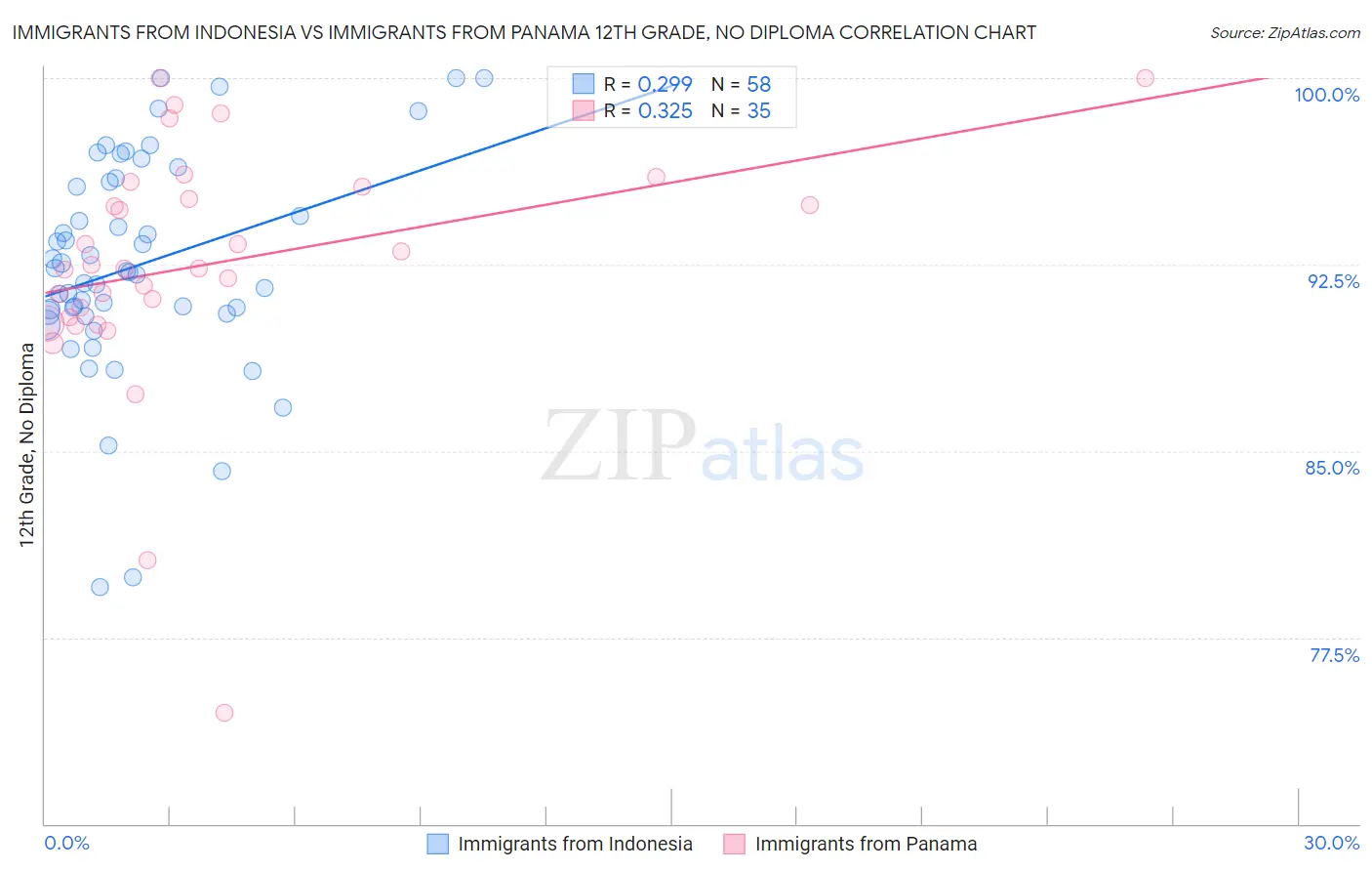 Immigrants from Indonesia vs Immigrants from Panama 12th Grade, No Diploma