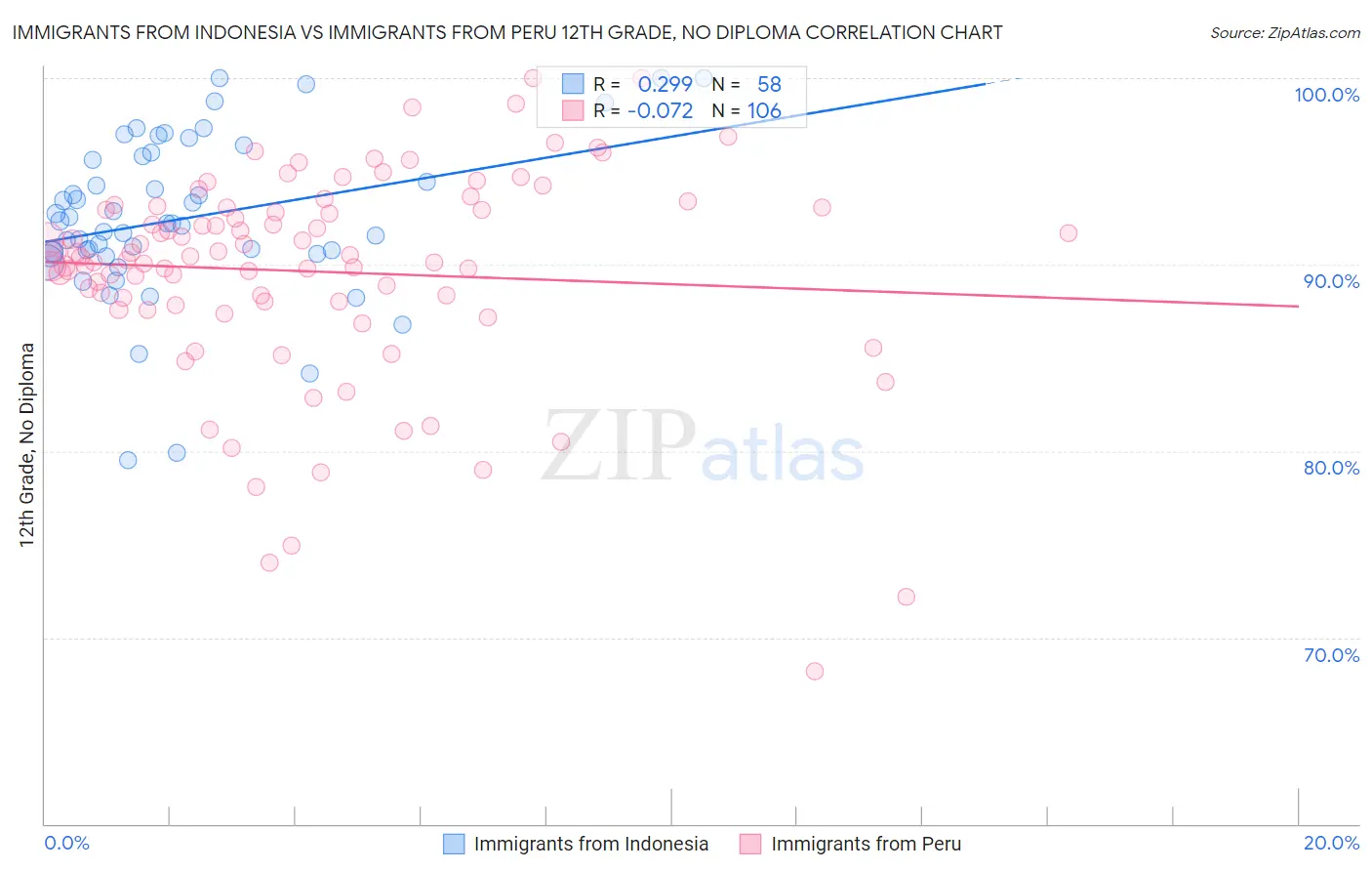 Immigrants from Indonesia vs Immigrants from Peru 12th Grade, No Diploma