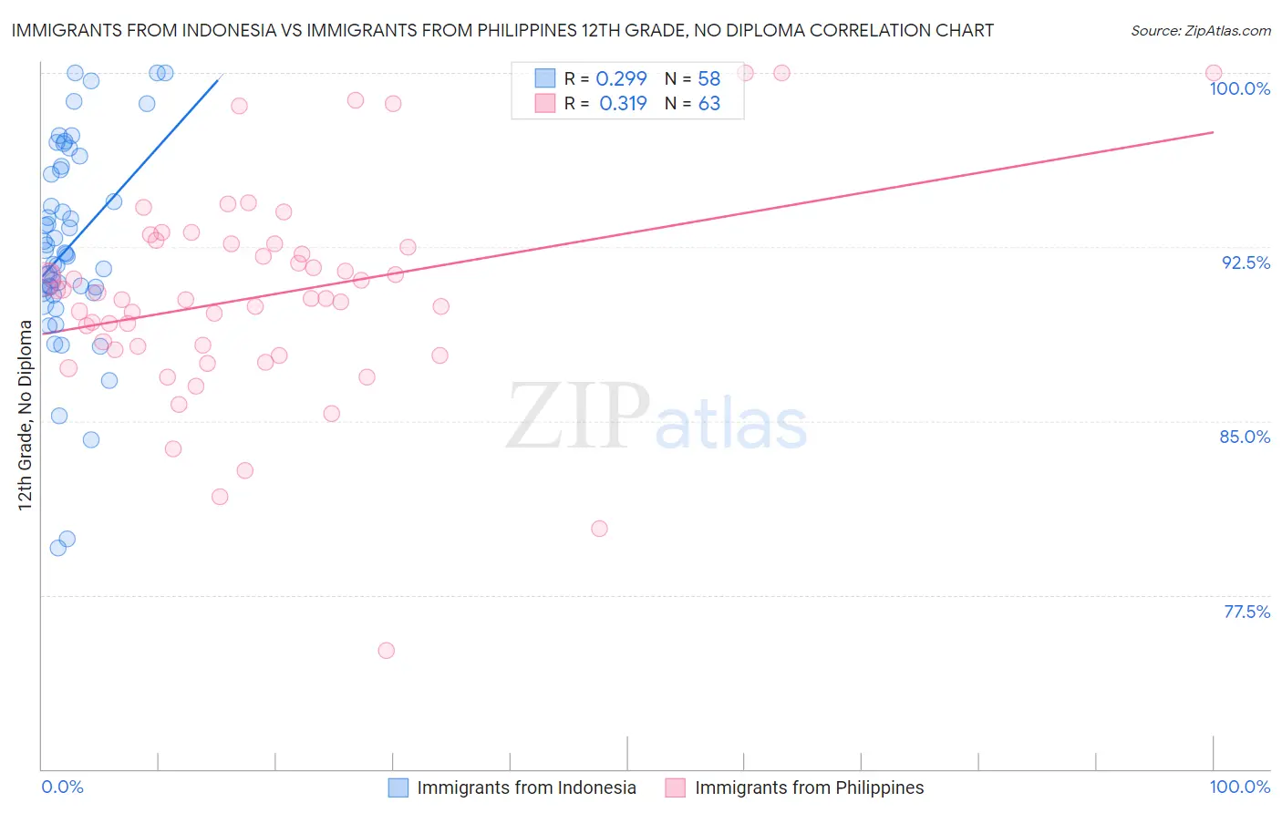Immigrants from Indonesia vs Immigrants from Philippines 12th Grade, No Diploma