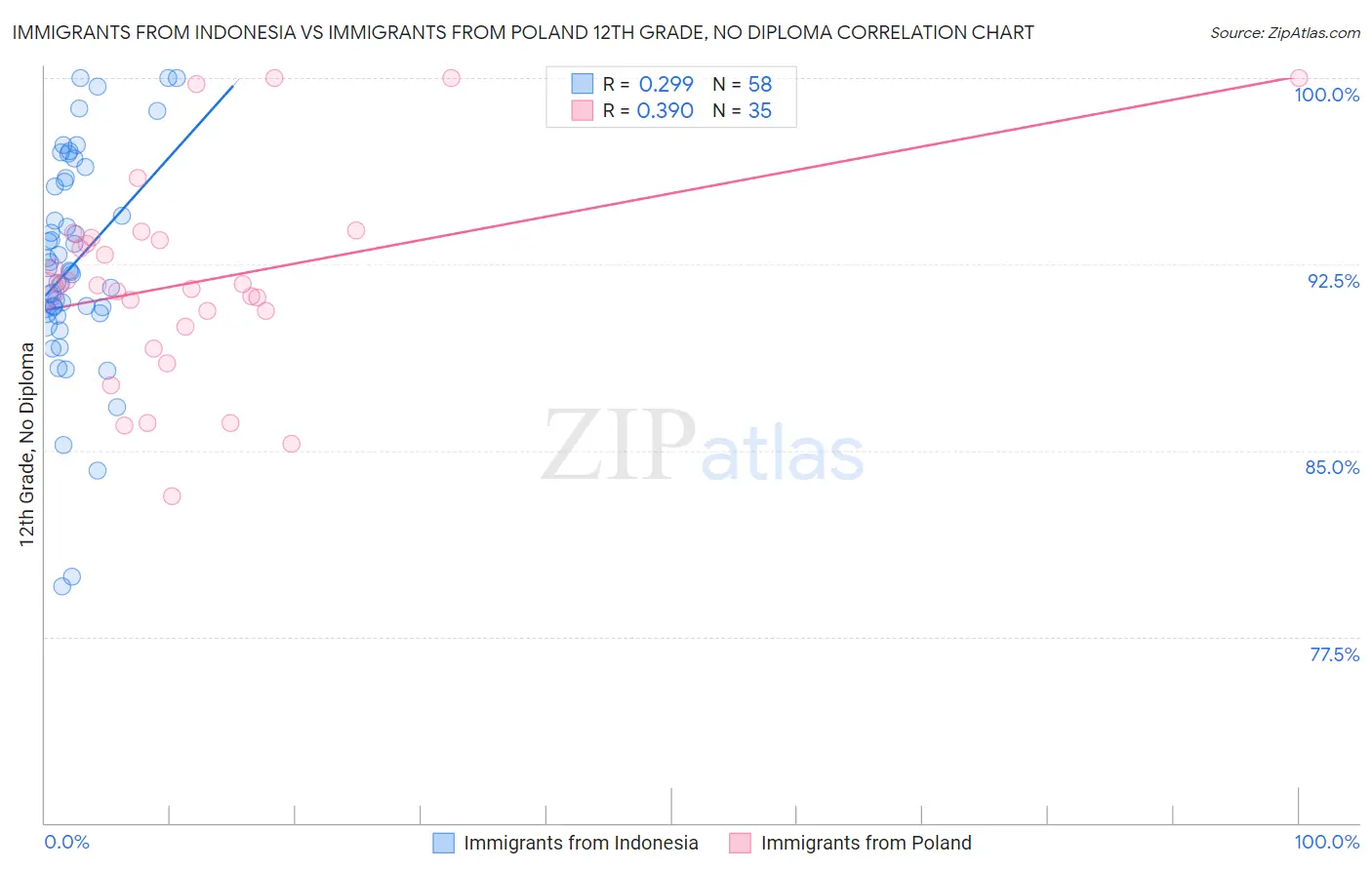 Immigrants from Indonesia vs Immigrants from Poland 12th Grade, No Diploma