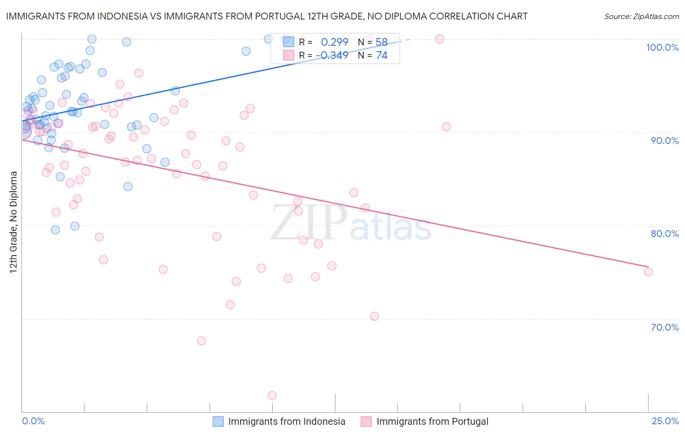 Immigrants from Indonesia vs Immigrants from Portugal 12th Grade, No Diploma