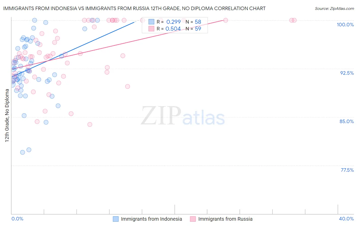 Immigrants from Indonesia vs Immigrants from Russia 12th Grade, No Diploma