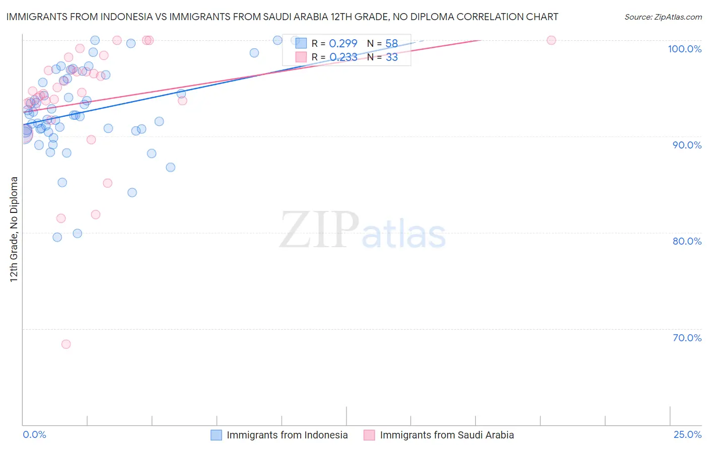 Immigrants from Indonesia vs Immigrants from Saudi Arabia 12th Grade, No Diploma