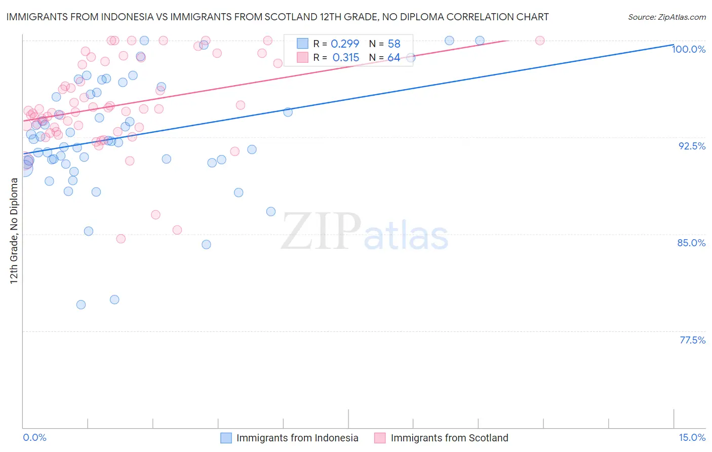 Immigrants from Indonesia vs Immigrants from Scotland 12th Grade, No Diploma