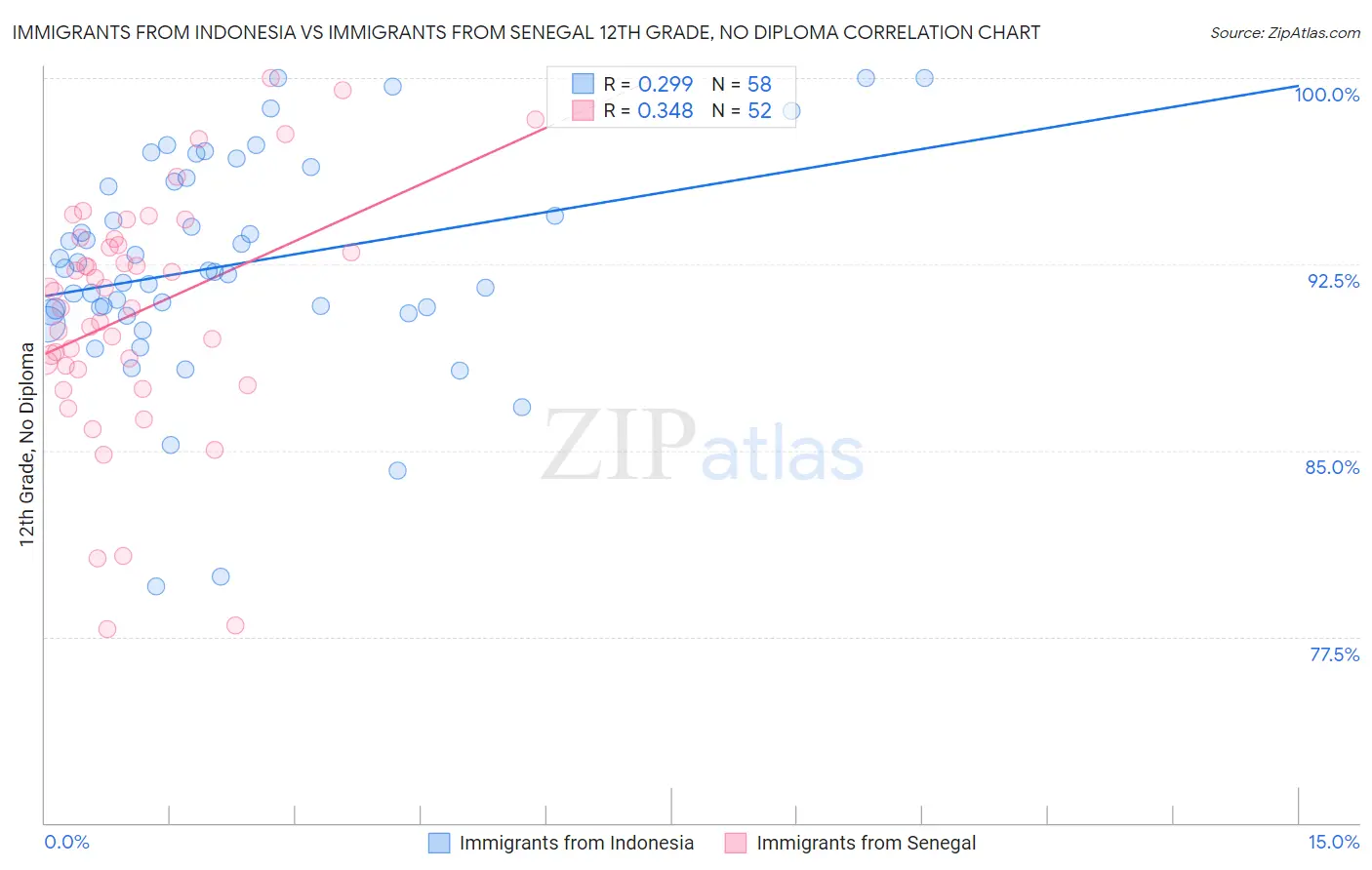 Immigrants from Indonesia vs Immigrants from Senegal 12th Grade, No Diploma
