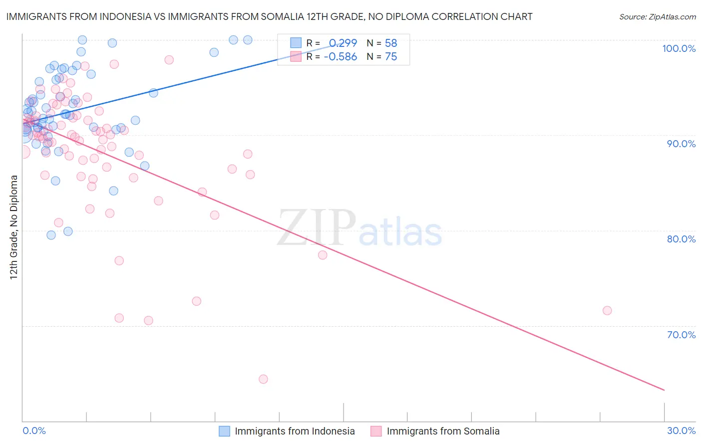 Immigrants from Indonesia vs Immigrants from Somalia 12th Grade, No Diploma