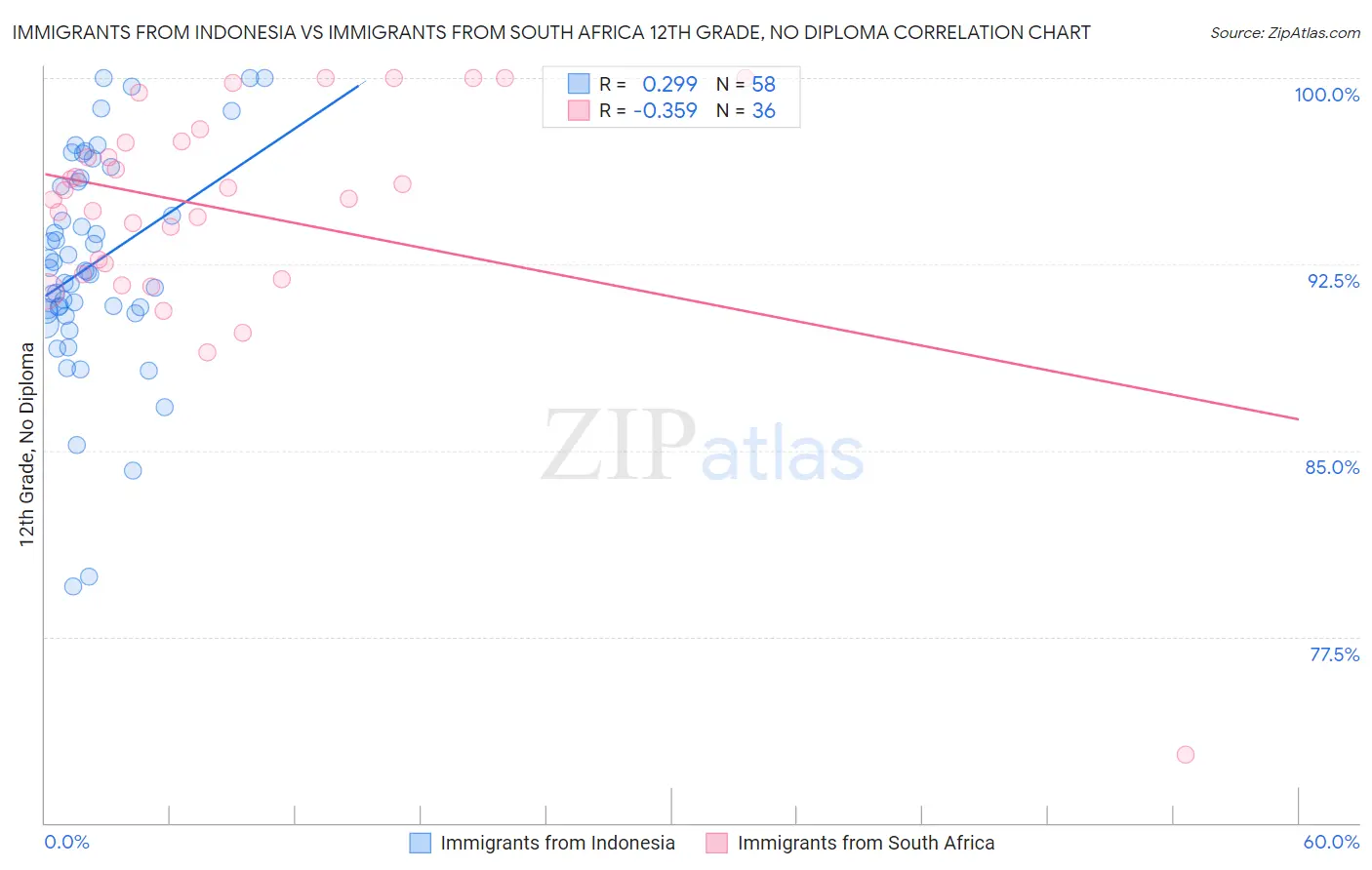 Immigrants from Indonesia vs Immigrants from South Africa 12th Grade, No Diploma