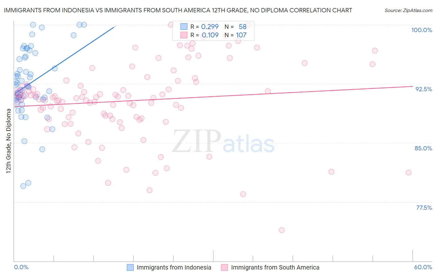 Immigrants from Indonesia vs Immigrants from South America 12th Grade, No Diploma