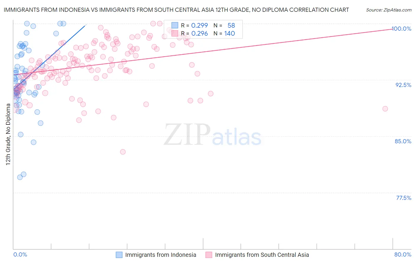 Immigrants from Indonesia vs Immigrants from South Central Asia 12th Grade, No Diploma