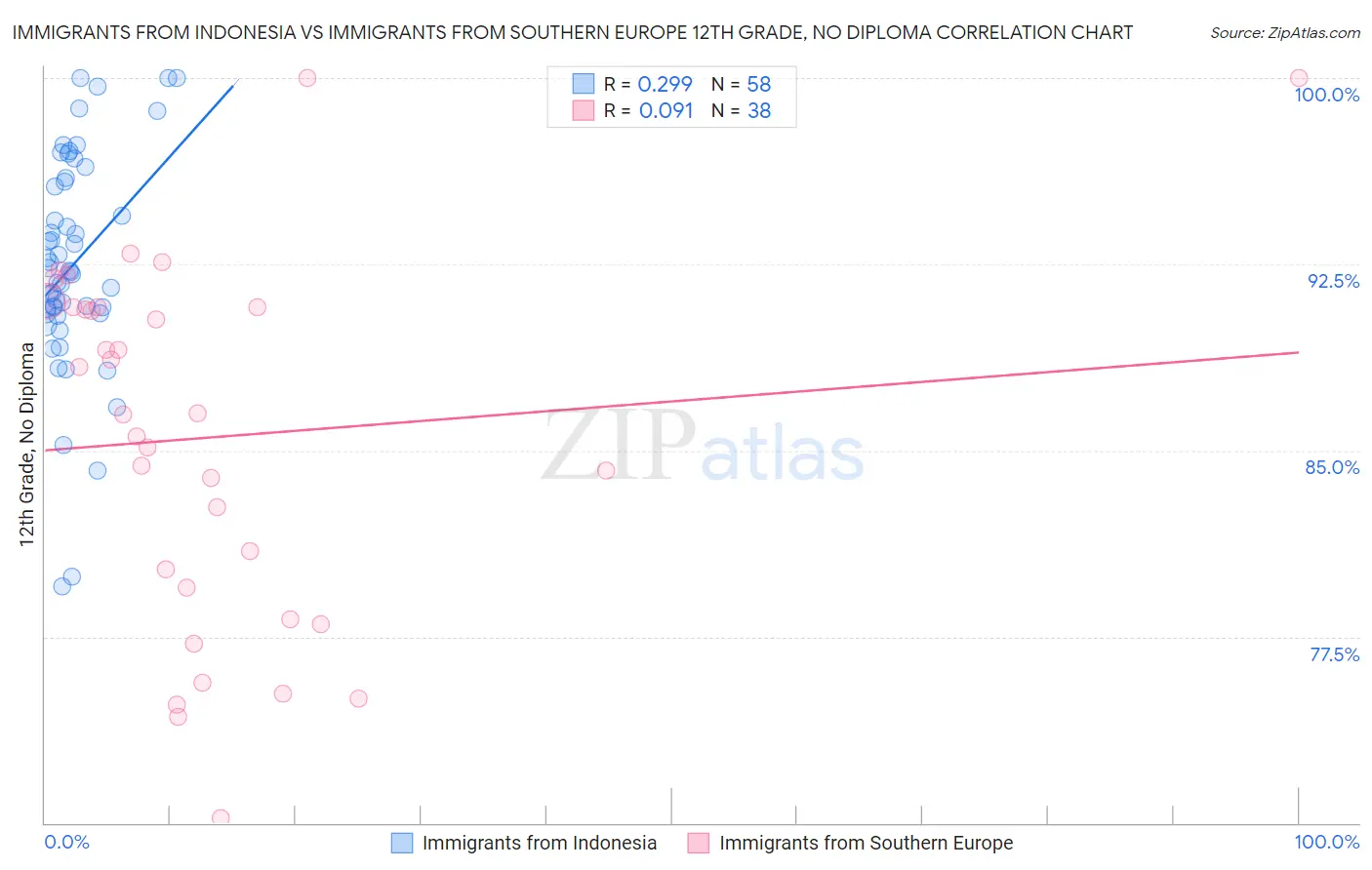 Immigrants from Indonesia vs Immigrants from Southern Europe 12th Grade, No Diploma