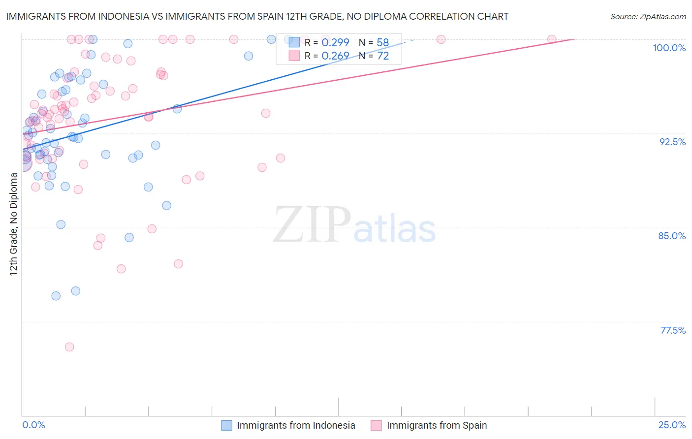 Immigrants from Indonesia vs Immigrants from Spain 12th Grade, No Diploma