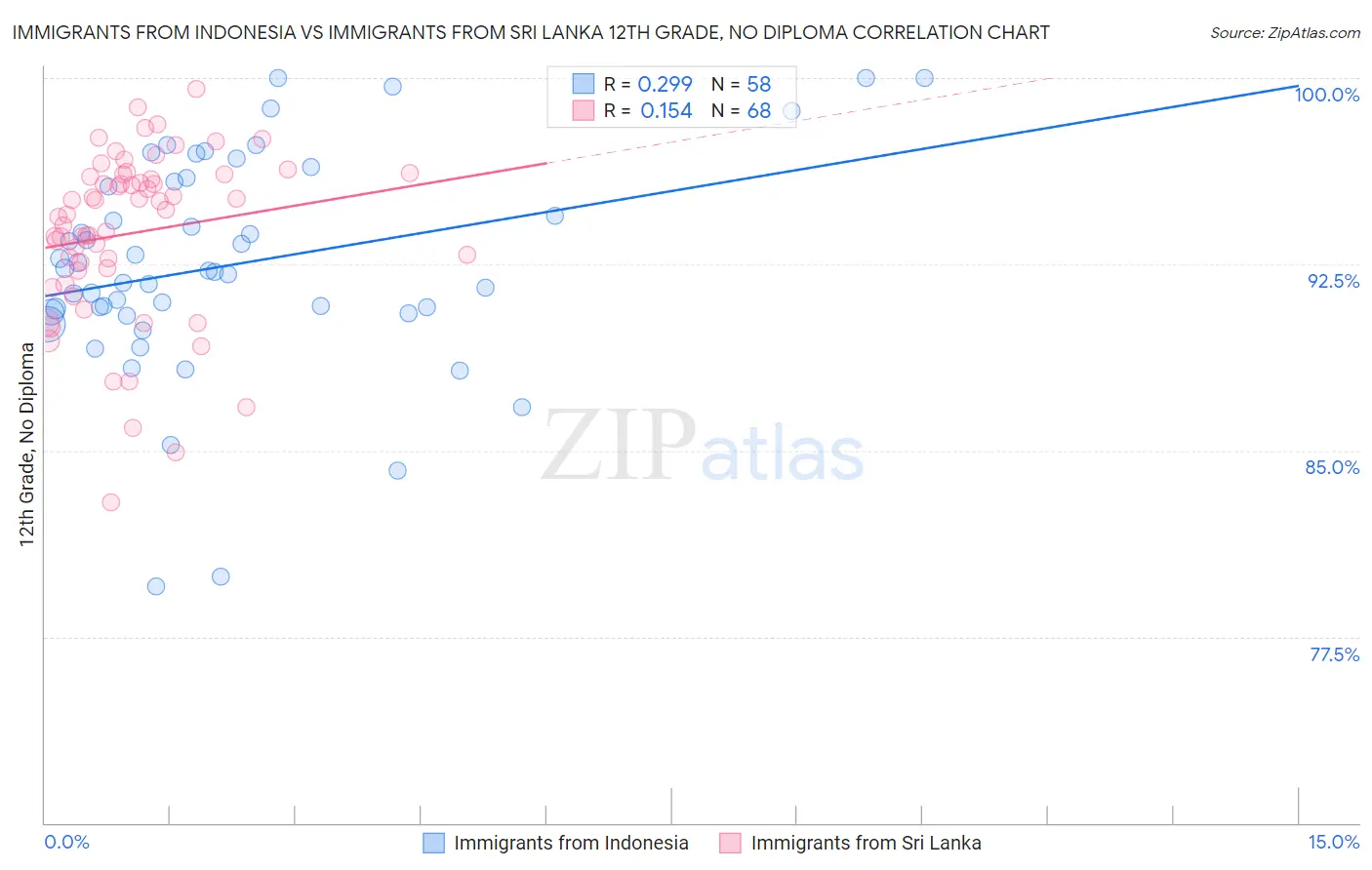Immigrants from Indonesia vs Immigrants from Sri Lanka 12th Grade, No Diploma