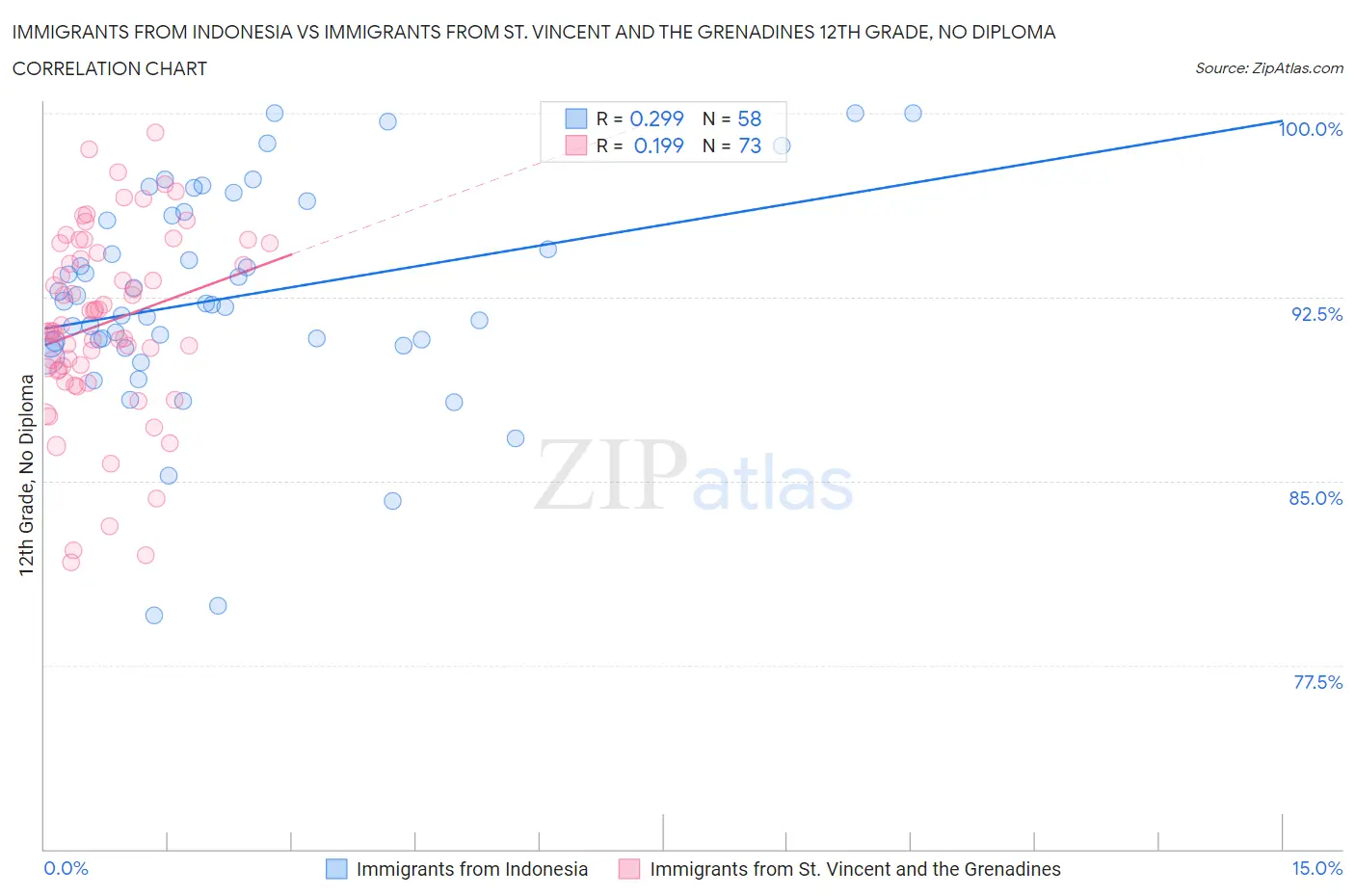Immigrants from Indonesia vs Immigrants from St. Vincent and the Grenadines 12th Grade, No Diploma