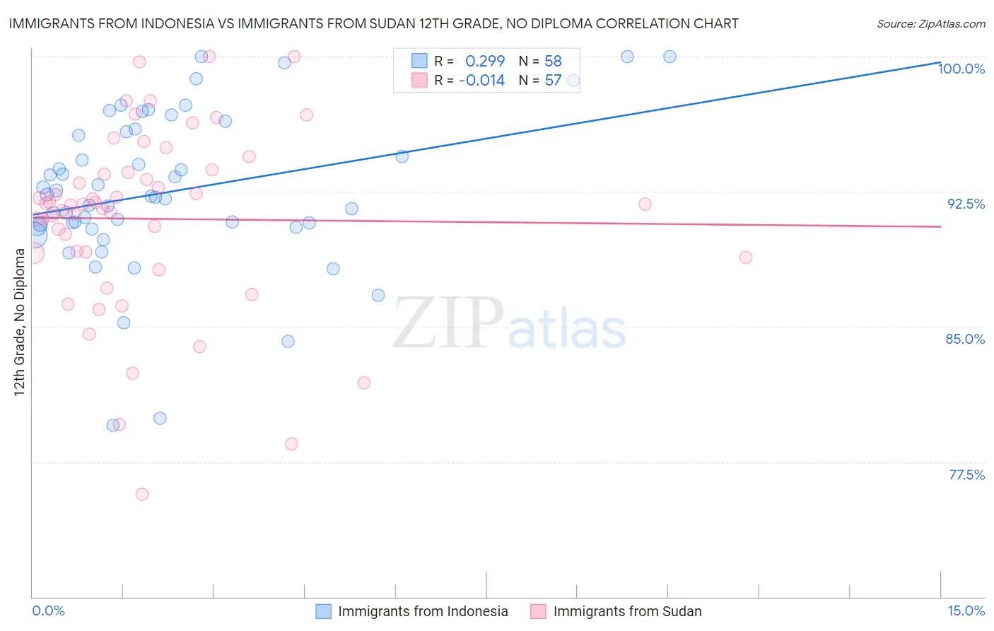 Immigrants from Indonesia vs Immigrants from Sudan 12th Grade, No Diploma