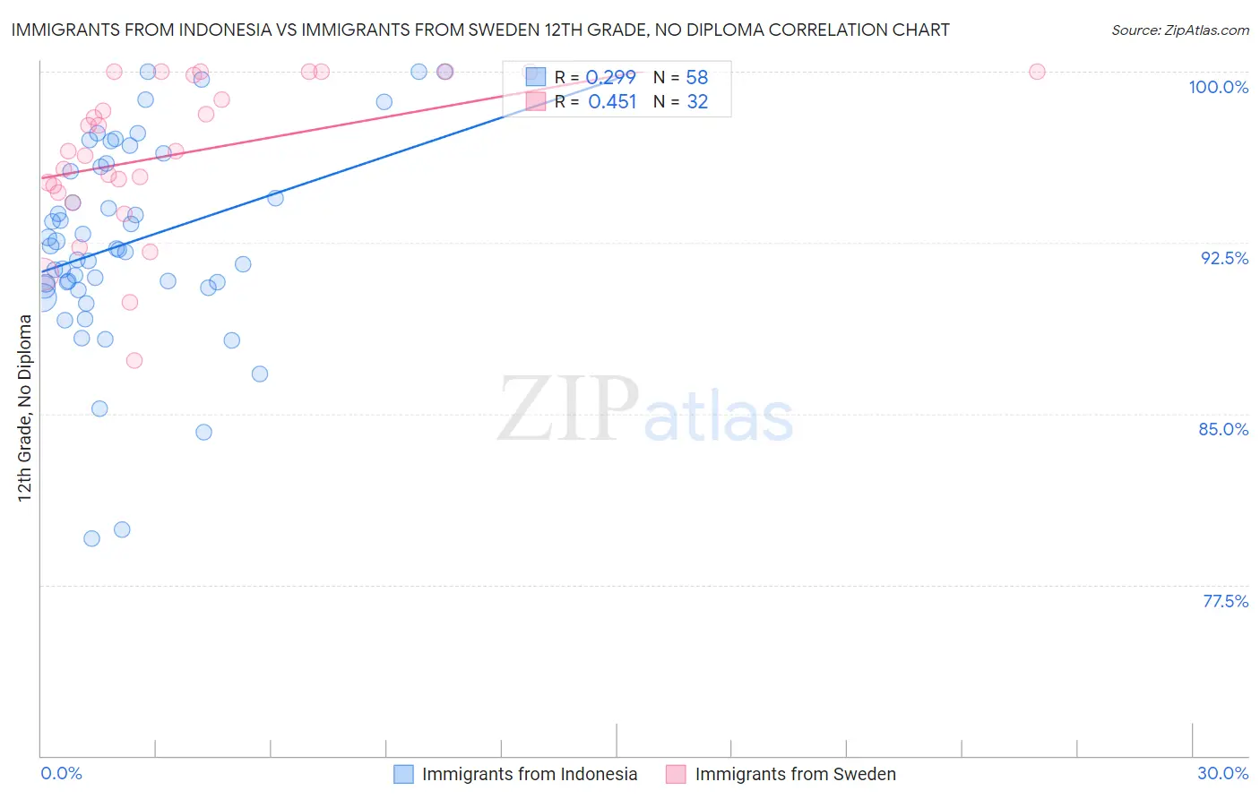 Immigrants from Indonesia vs Immigrants from Sweden 12th Grade, No Diploma