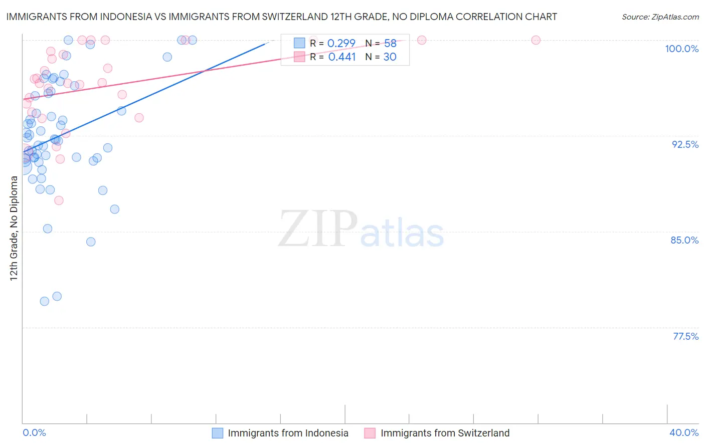 Immigrants from Indonesia vs Immigrants from Switzerland 12th Grade, No Diploma