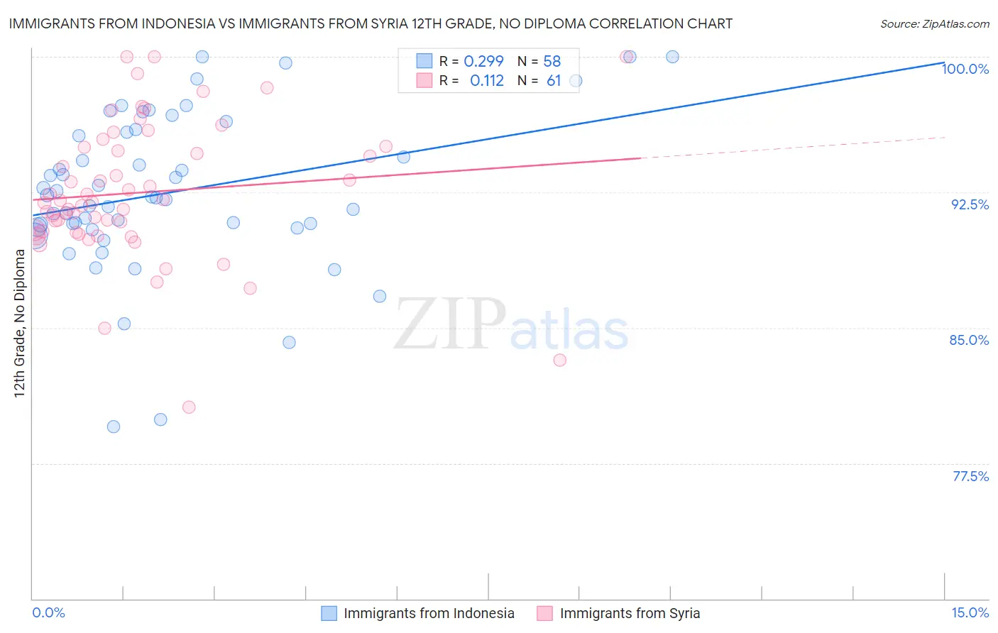 Immigrants from Indonesia vs Immigrants from Syria 12th Grade, No Diploma