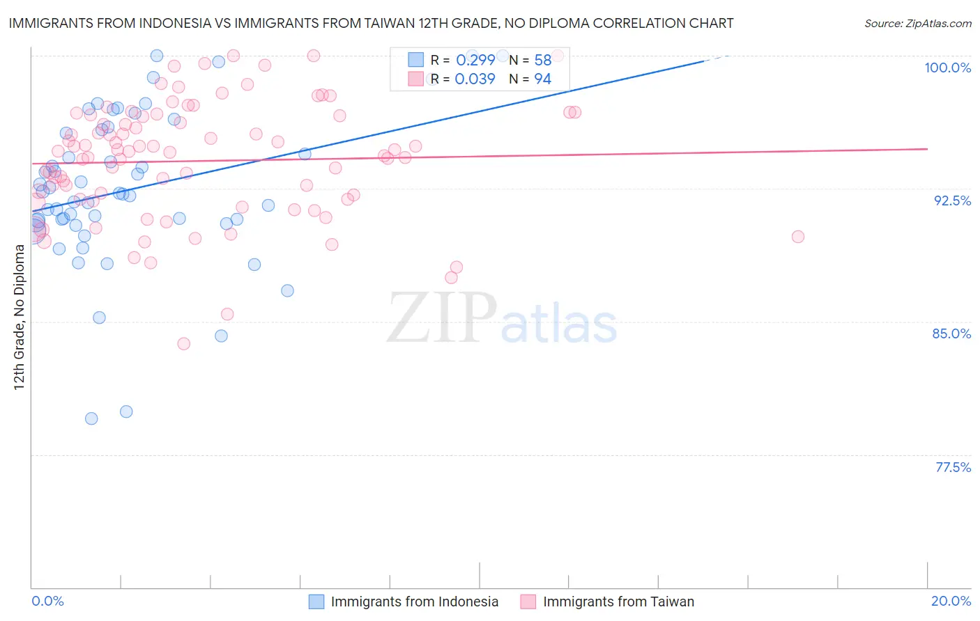 Immigrants from Indonesia vs Immigrants from Taiwan 12th Grade, No Diploma