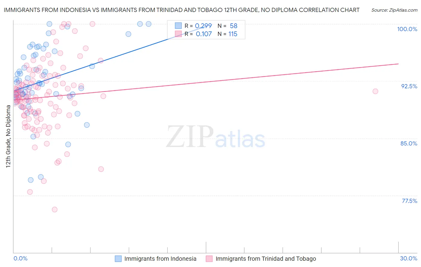 Immigrants from Indonesia vs Immigrants from Trinidad and Tobago 12th Grade, No Diploma