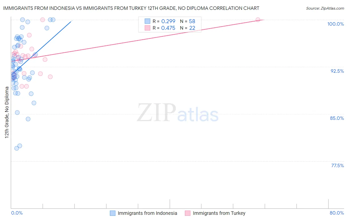 Immigrants from Indonesia vs Immigrants from Turkey 12th Grade, No Diploma