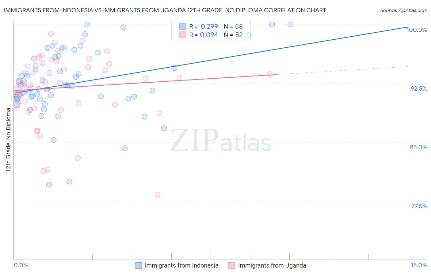 Immigrants from Indonesia vs Immigrants from Uganda 12th Grade, No Diploma
