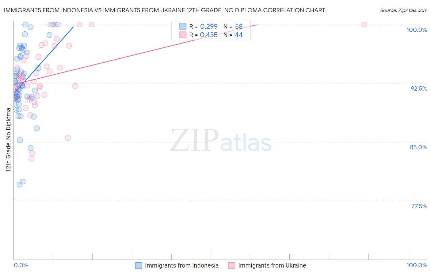 Immigrants from Indonesia vs Immigrants from Ukraine 12th Grade, No Diploma
