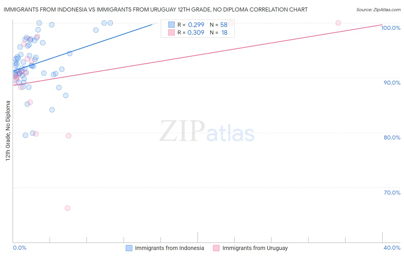 Immigrants from Indonesia vs Immigrants from Uruguay 12th Grade, No Diploma