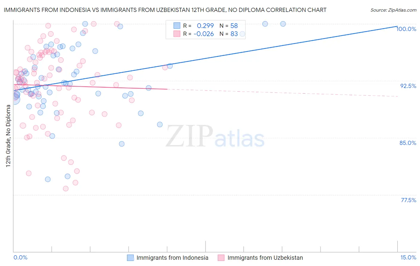 Immigrants from Indonesia vs Immigrants from Uzbekistan 12th Grade, No Diploma